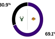 米兰捕鱼-猛龙惨败雄鹿，遭遇两连败