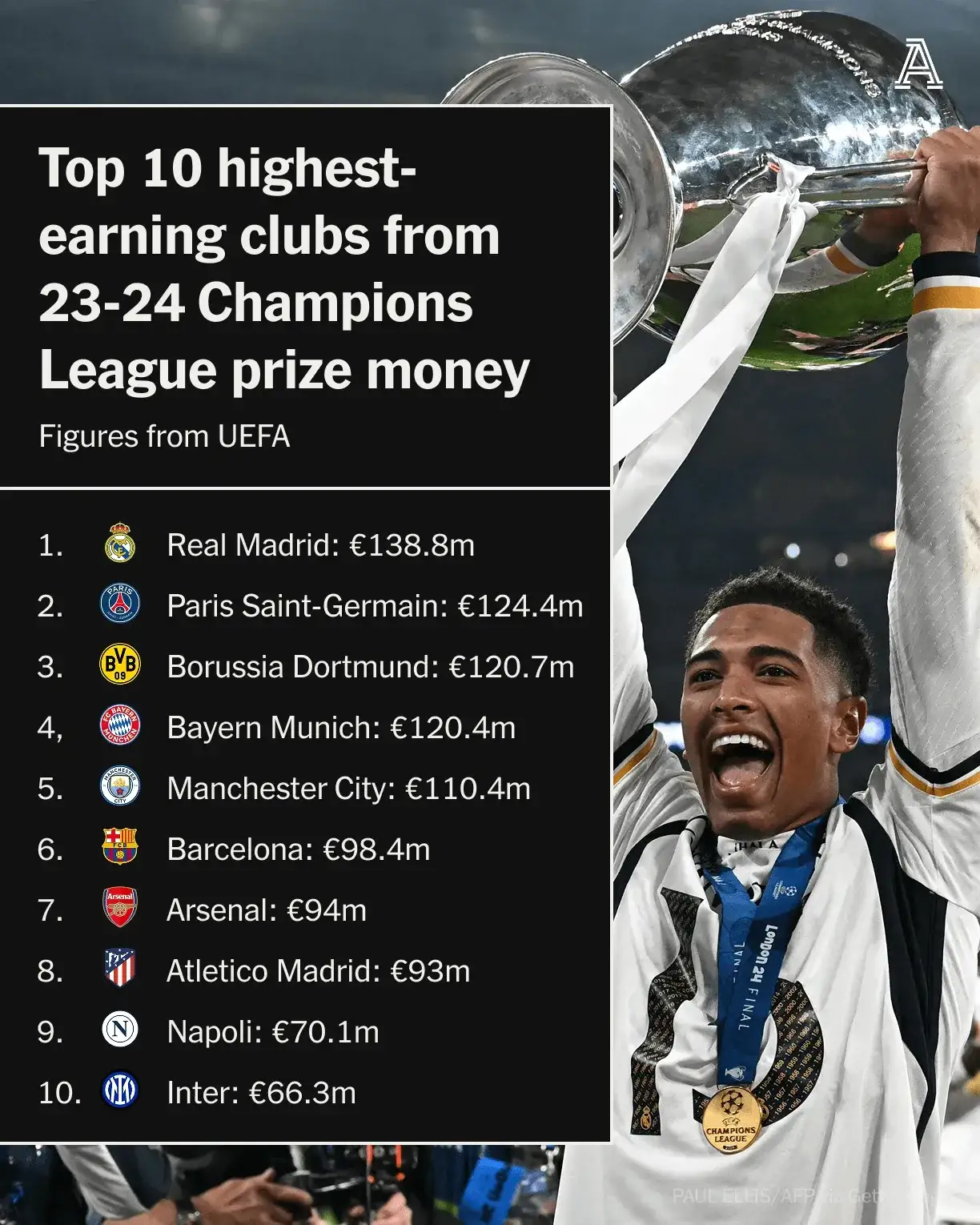 皇马惊险逆转维拉利亚尔取得欧冠晋级