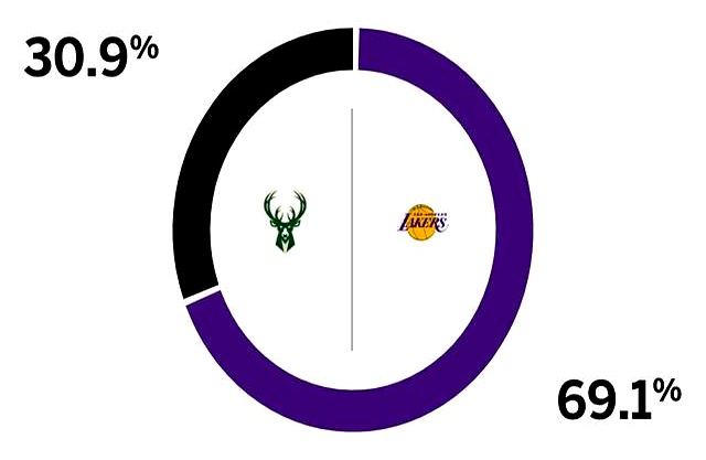 猛龙惨败雄鹿，遭遇两连败